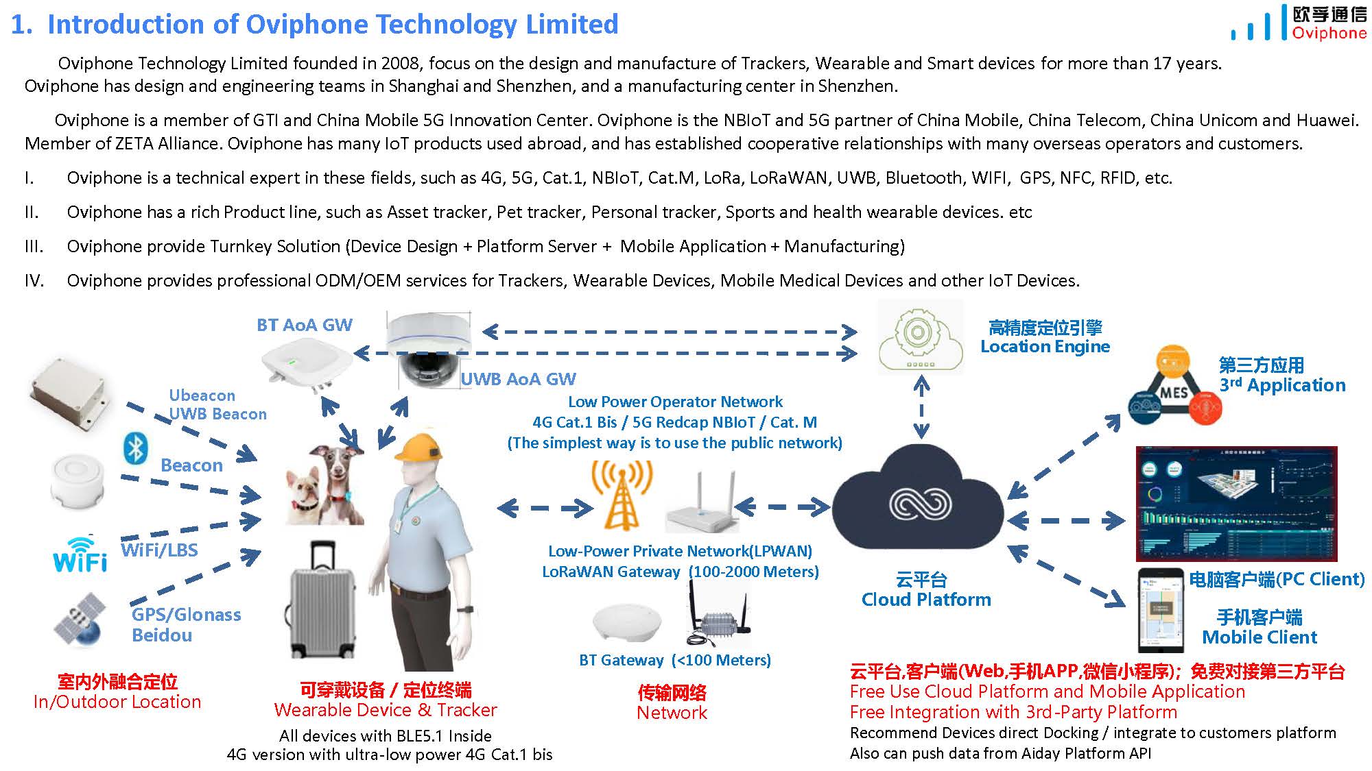 Oviphone Tracker and Wearable Device-20241115_页面_02.jpg