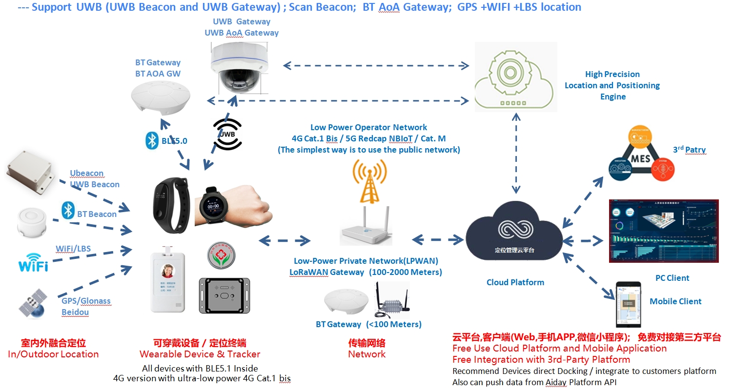 UWB Application