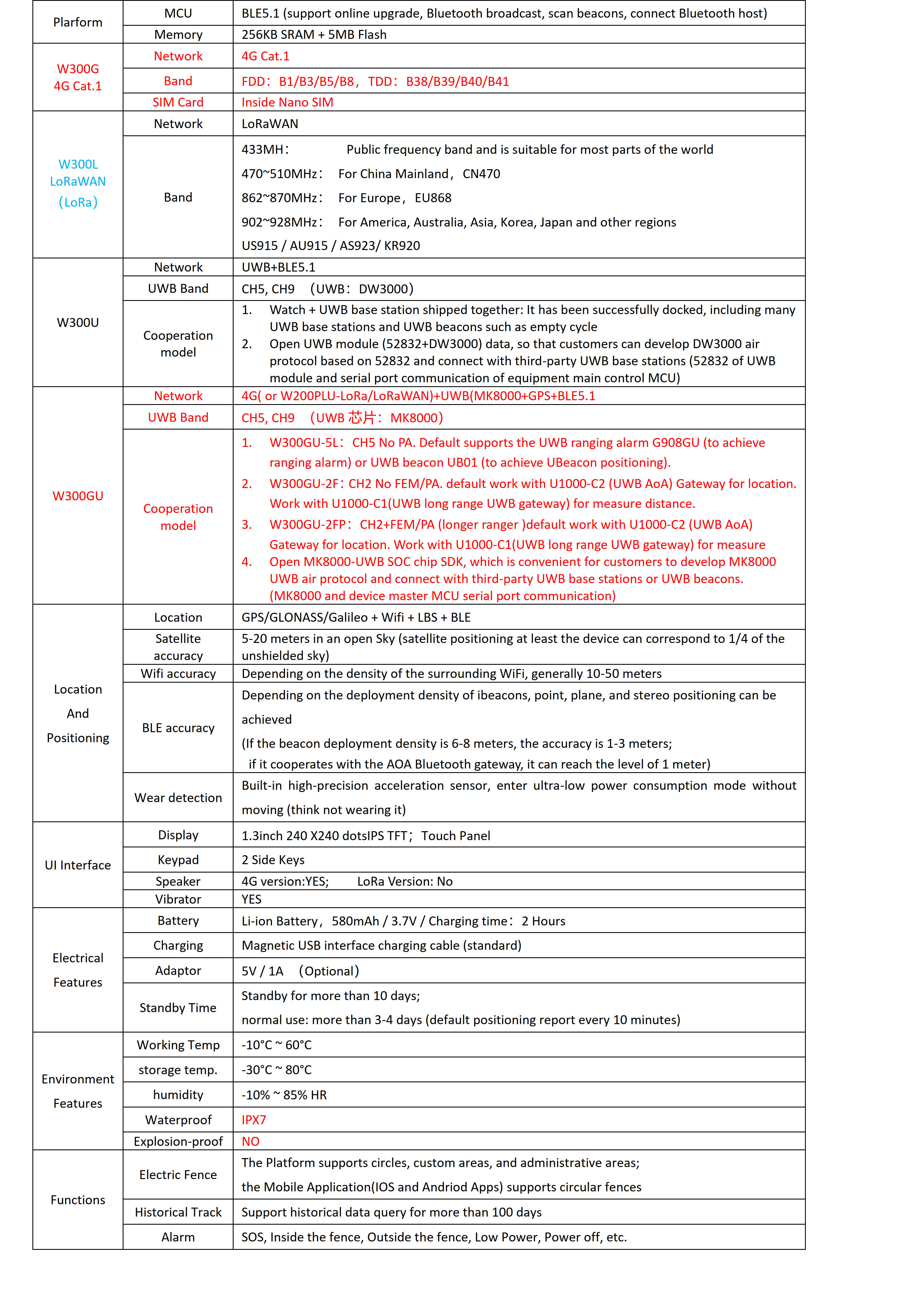W300GU-UWB+4G Cat.1+BLE+GPS+Wifi Location Health Smart Watch_4.jpg