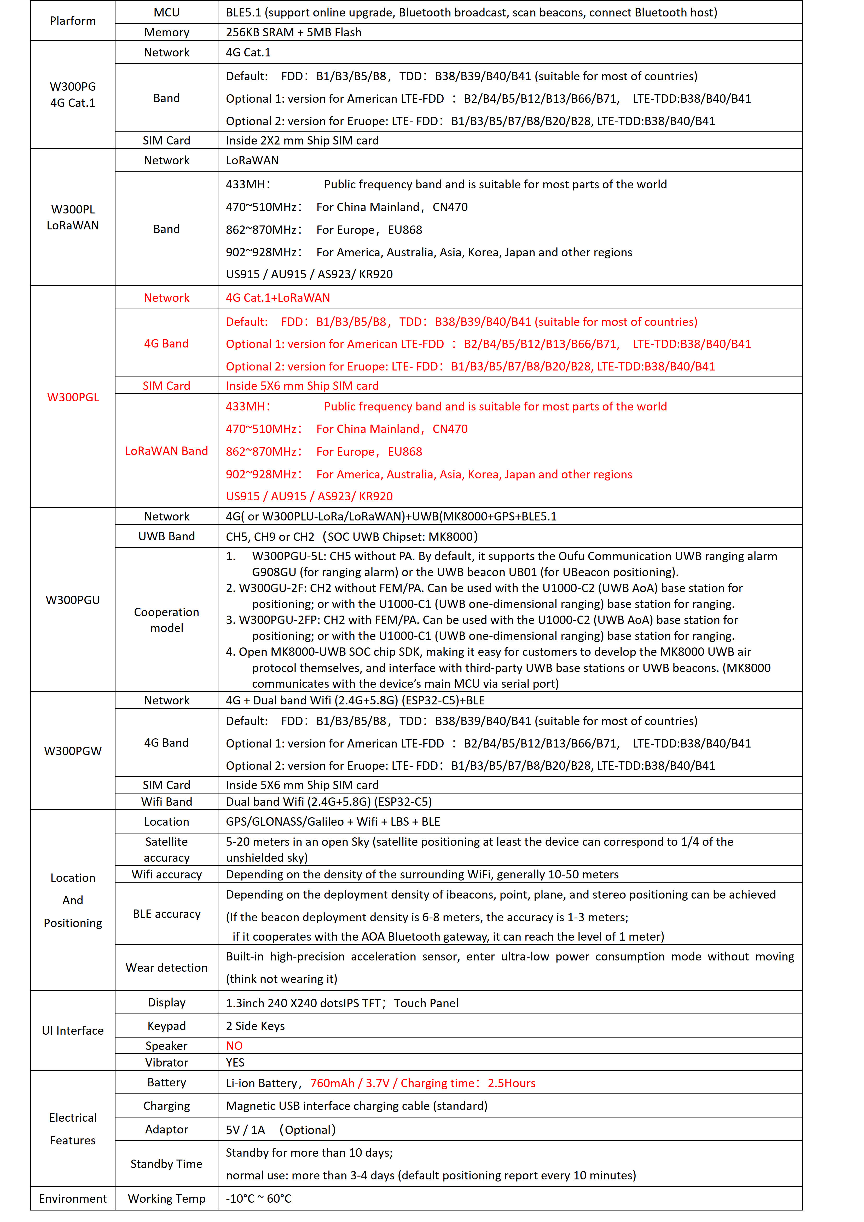 W300PGL: Dual Mode(4G+LoRaWAN),760mAh Battery,BLE5.1+GPS Smart Watch(图4) W300PGL - LoRaWAN+4G Cat.1+BLE+GPS+Wifi Location