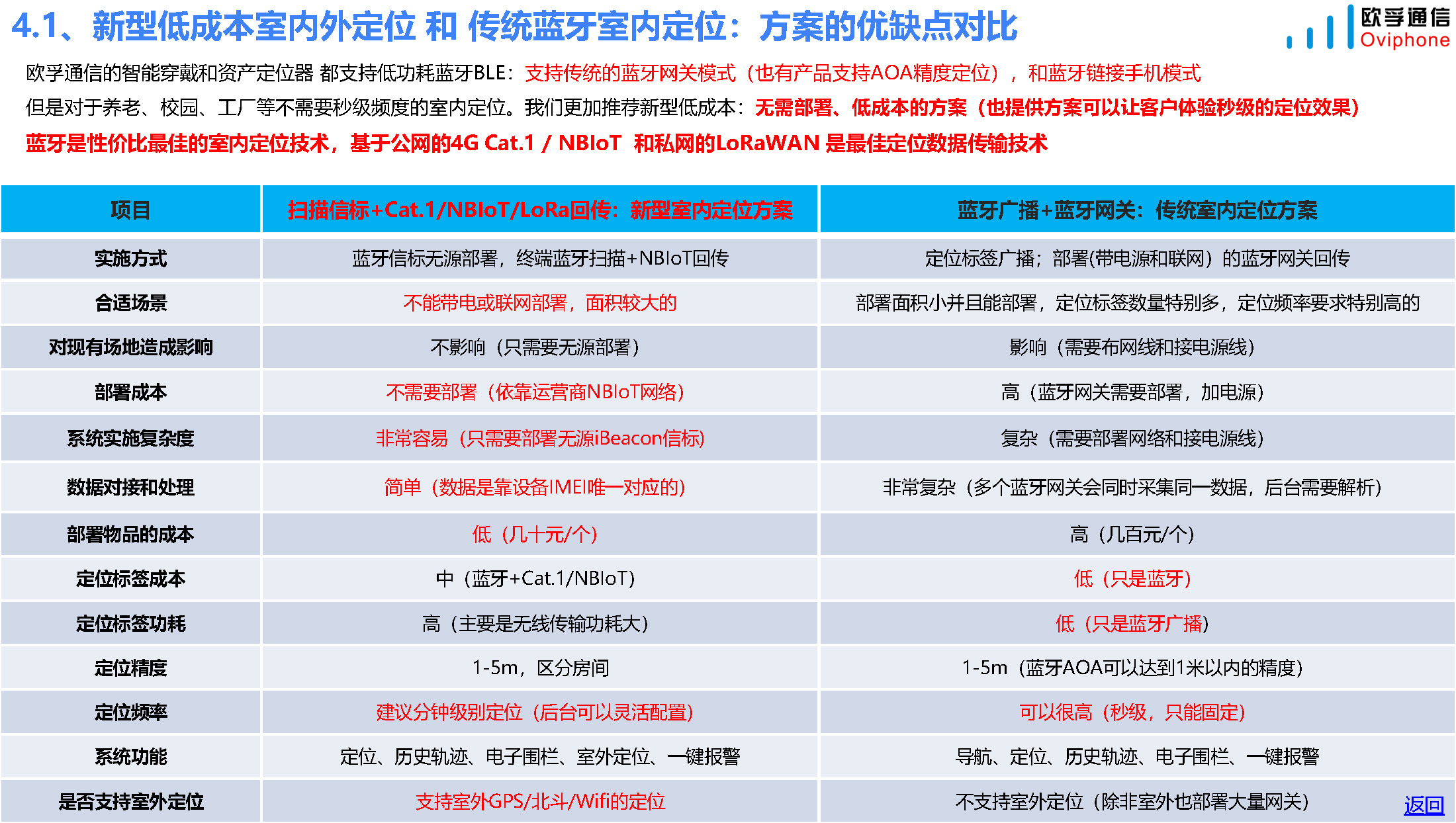 欧孚通信-智能穿戴、室内外融合定位产品和方案-20230910_页面_33.jpg