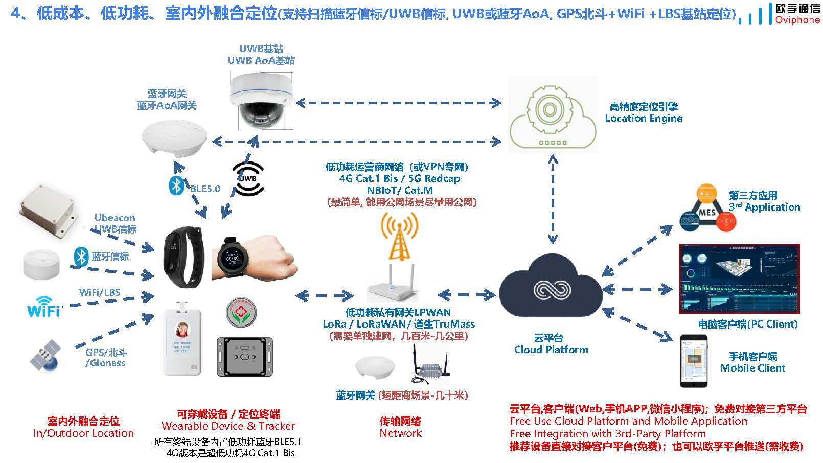 UWB产品和解决方案