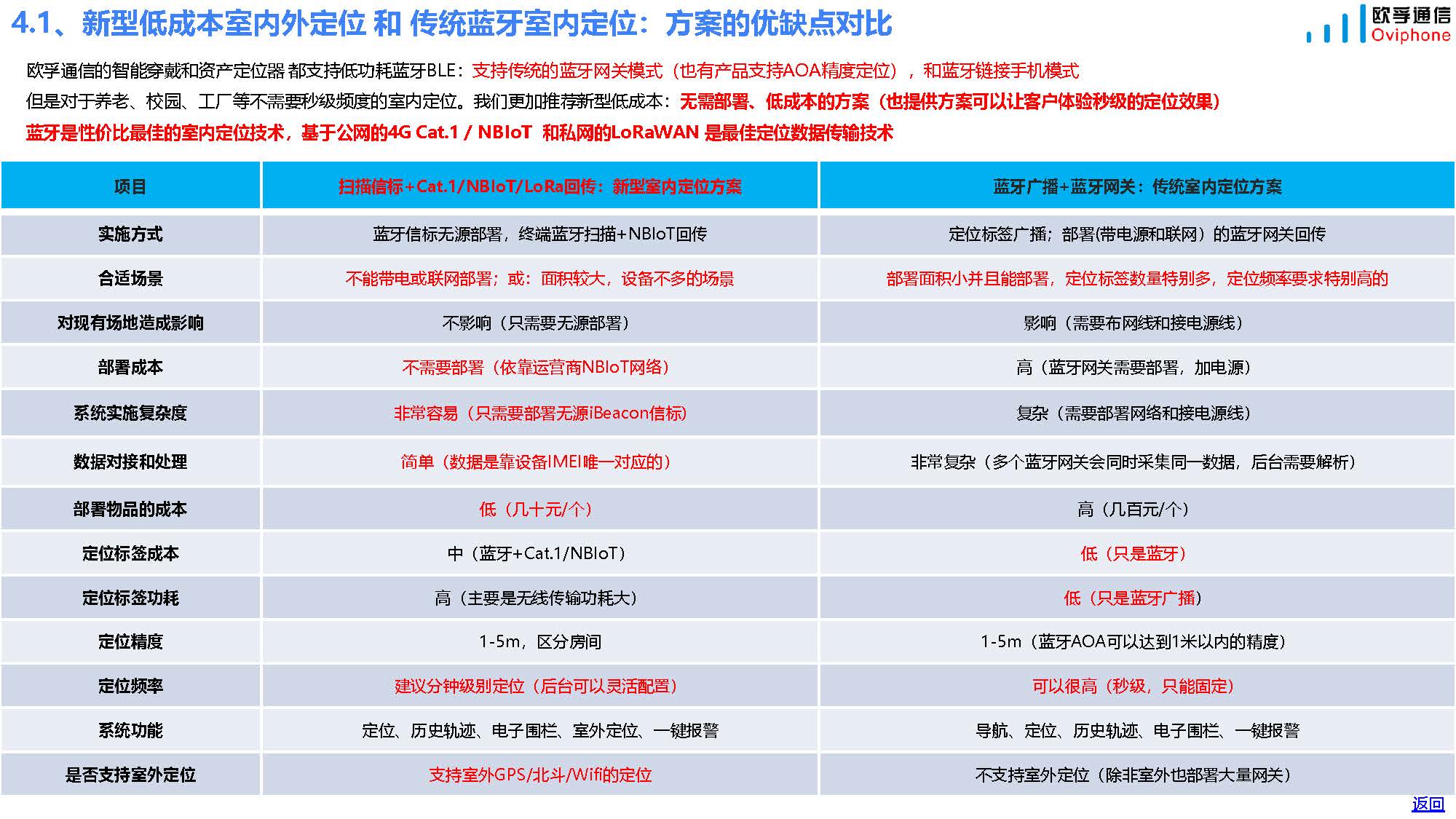 欧孚通信-智能穿戴、室内外融合定位产品和方案-20241115_页面_34.jpg