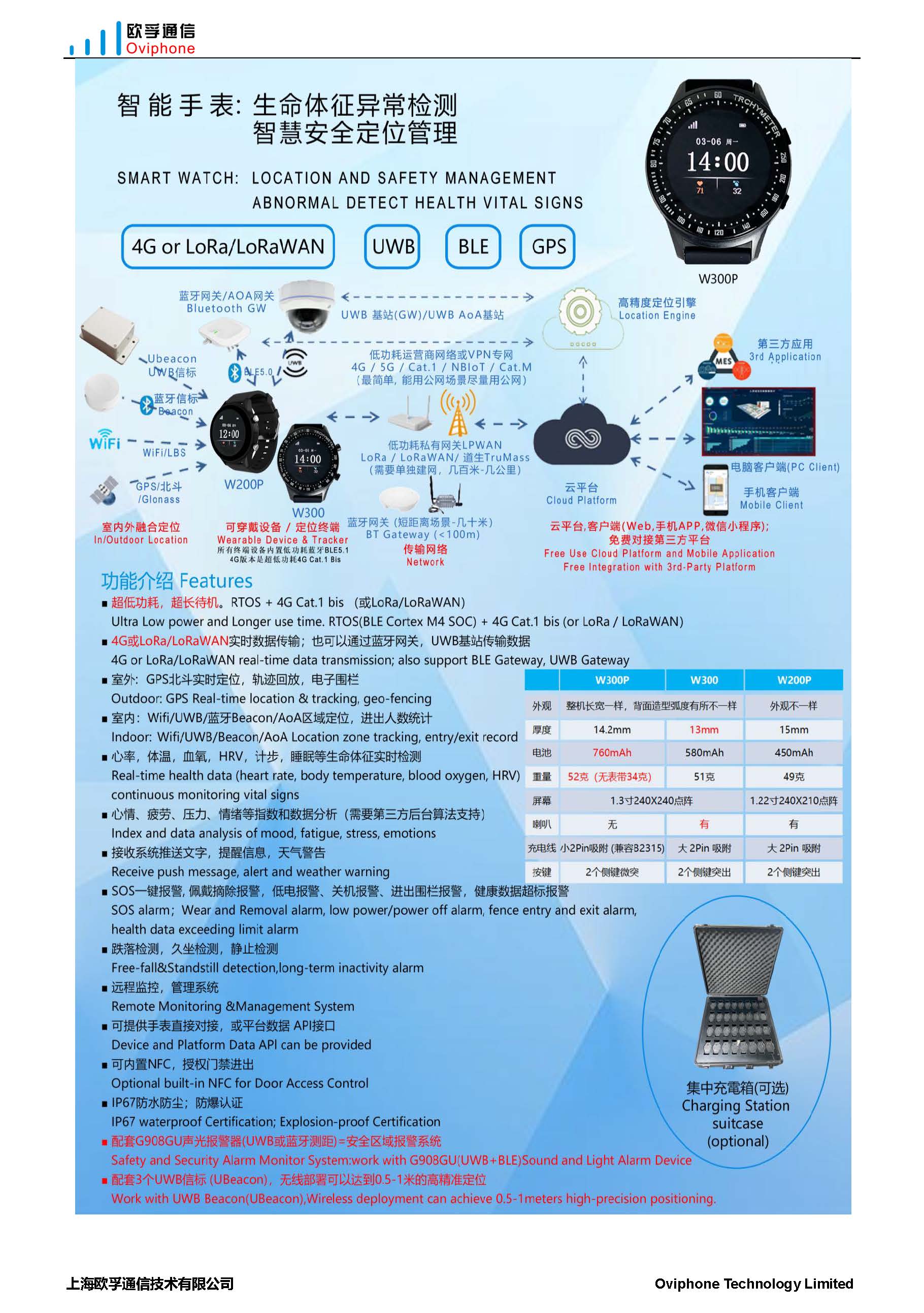 W300G-4G Cat.1+BLE+GPS北斗