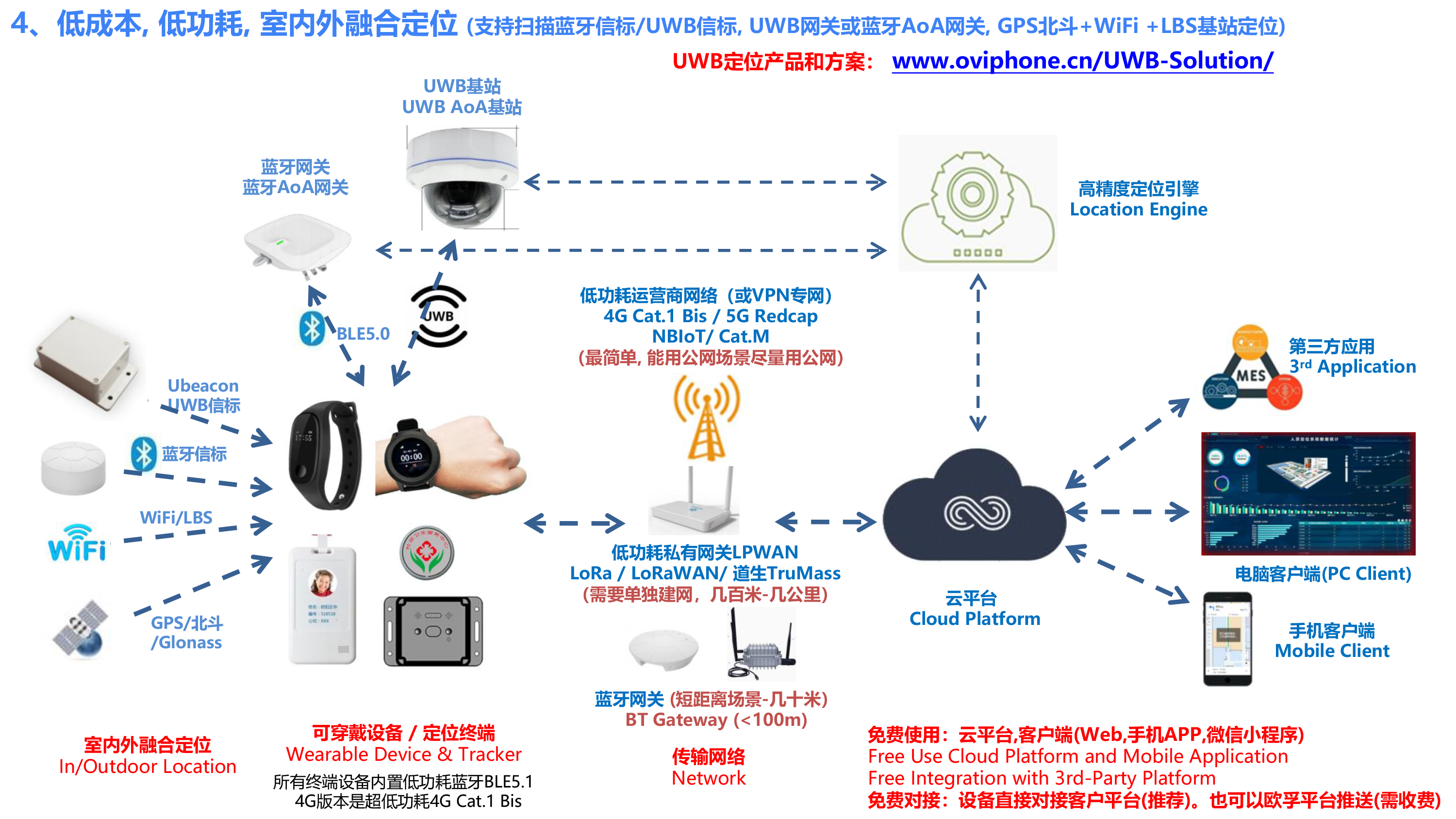 欧孚通信-智能穿戴、室内外融合定位产品和方案-20241210_20241211183950-35 副本.png