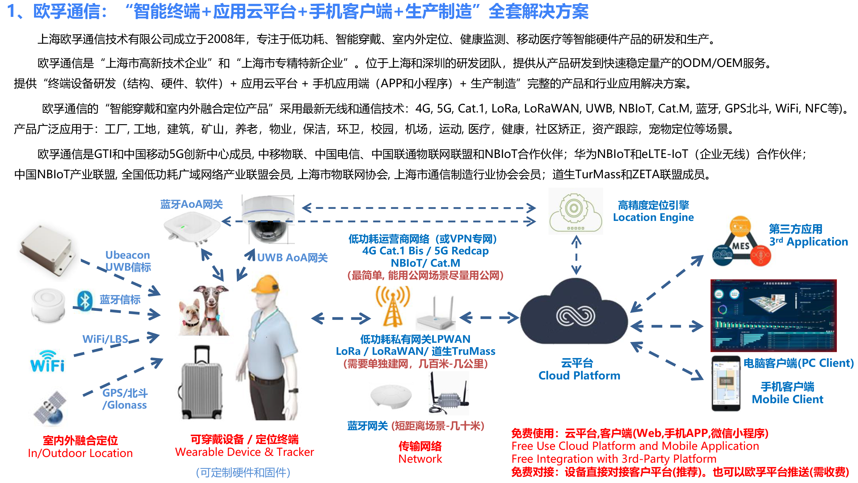 欧孚通信-智能穿戴、室内外融合定位产品和方案-20241210_20241211183950-2 副本.png