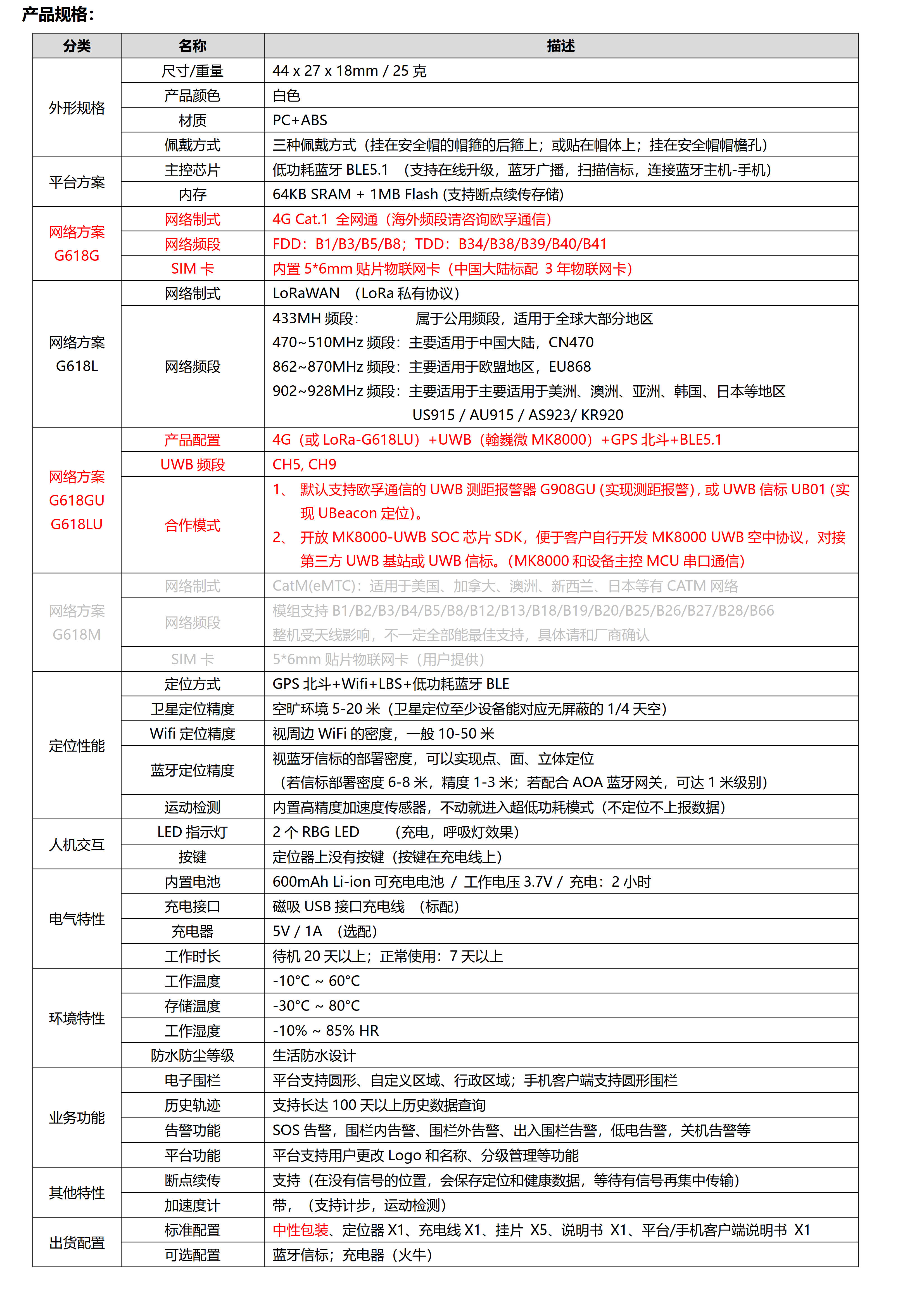 G618GU-4G Cat.1+BLE+GPS+Wifi 低功耗定位器（安全帽，通用型）_4.jpg