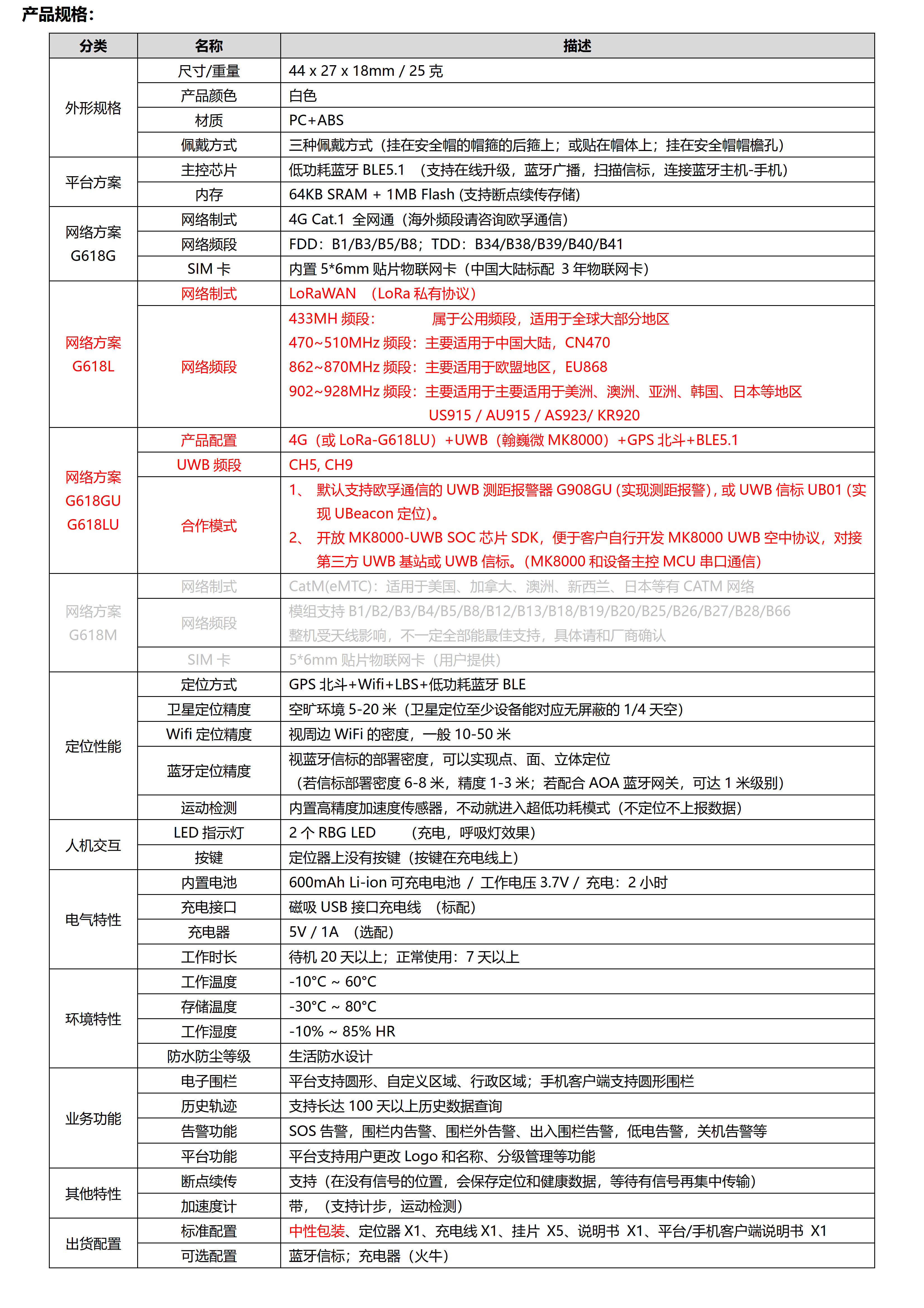 G618LU-LoRaWAN+BLE+GPS 低功耗定位器（安全帽，通用型）_1.jpg