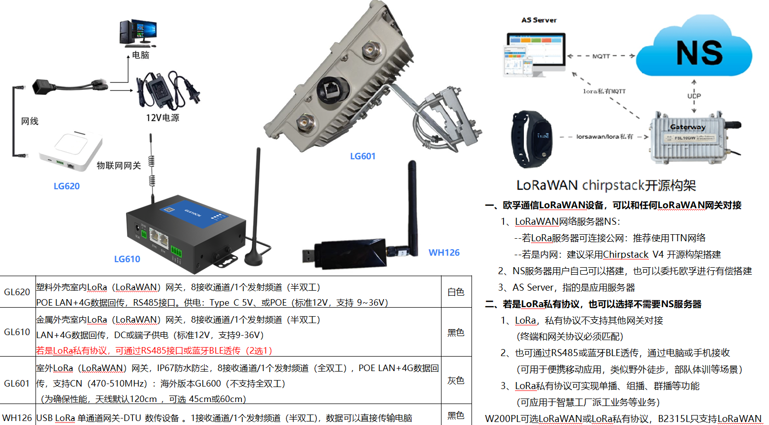 LoRaWAN-LoRa(手表,手环,工牌, 安全帽, 网关) 和解决方案