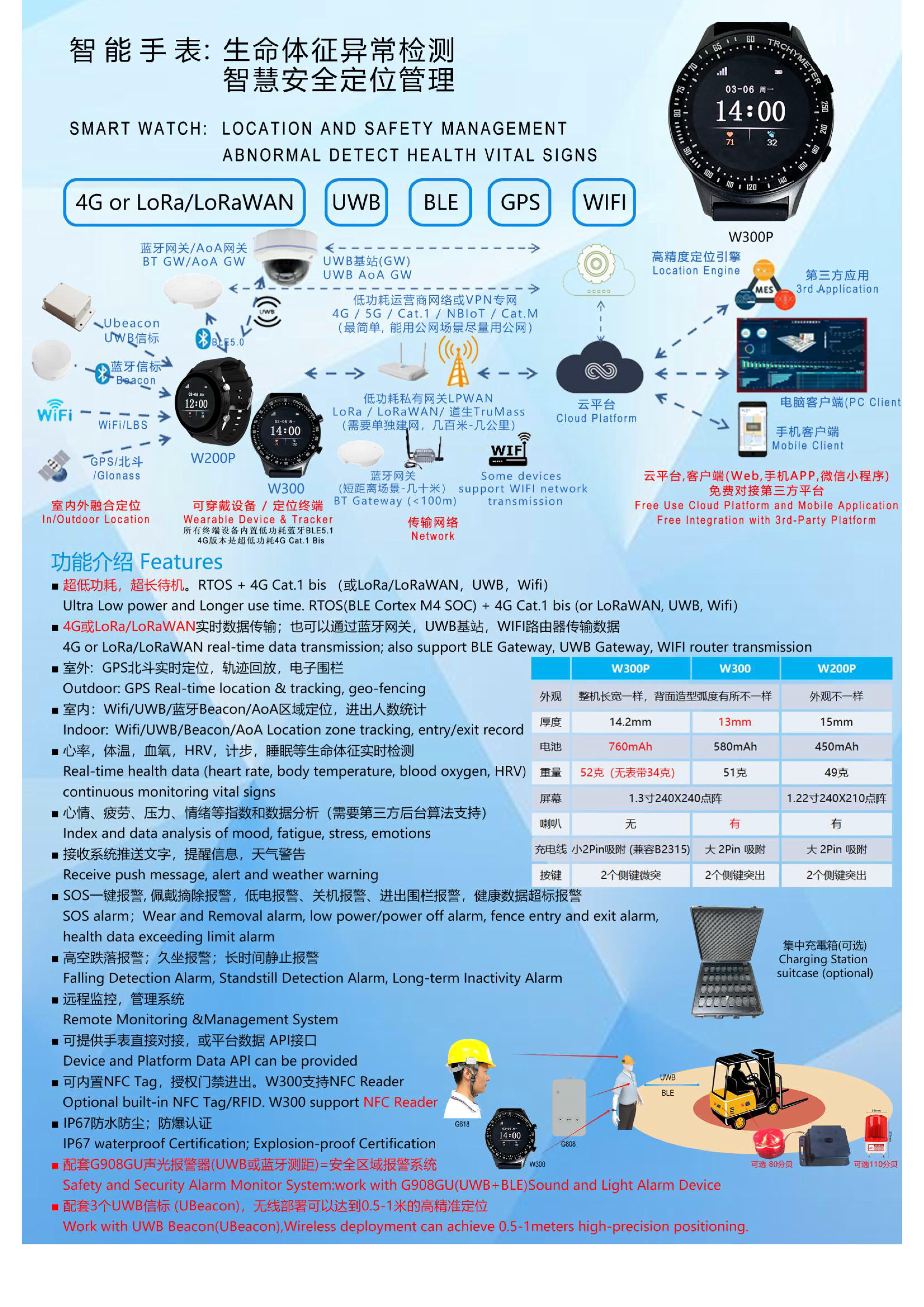 LoRaWAN+BLE+GPS北斗