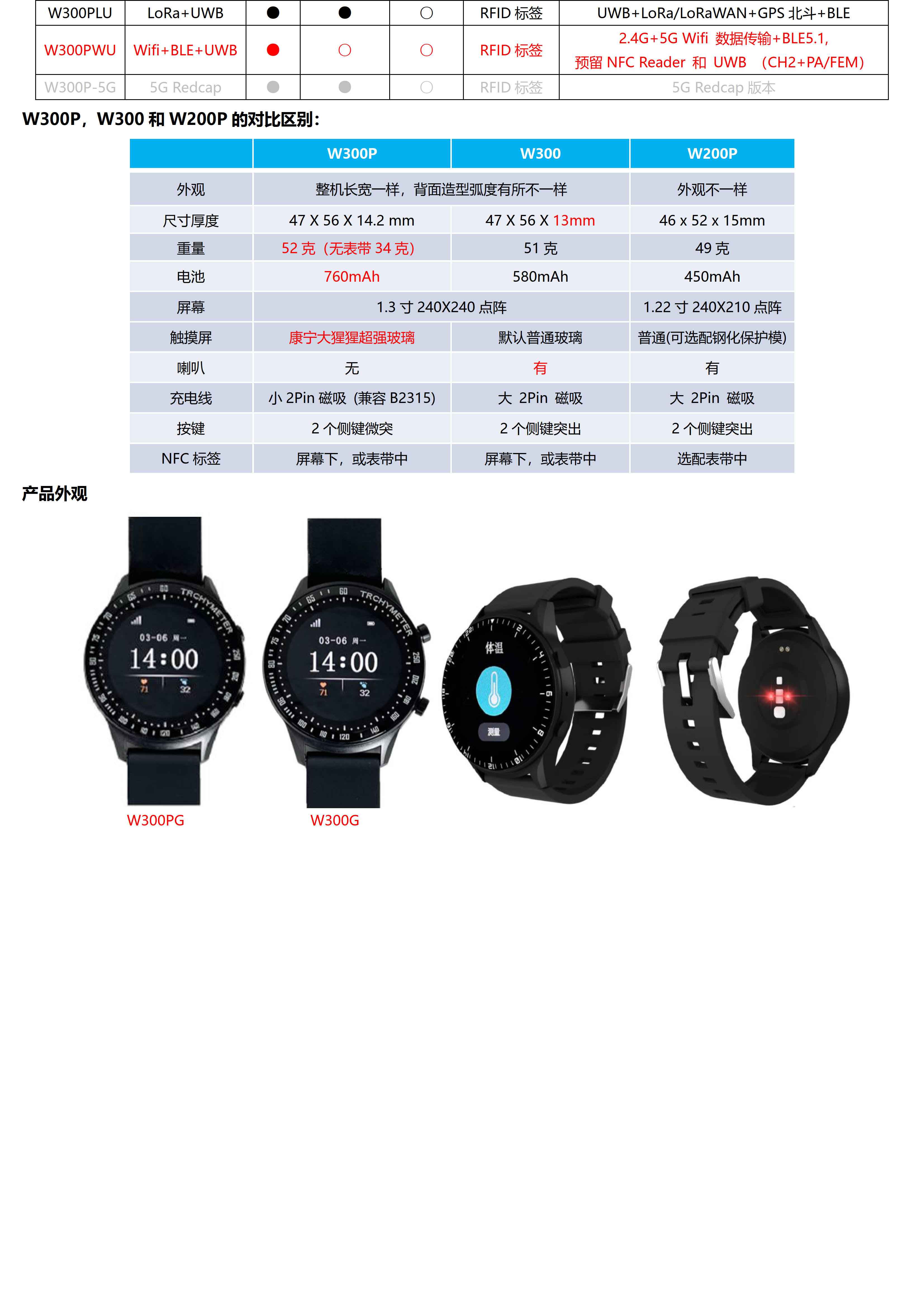 W300PGW-Wifi数传(2.4G+5.8G) +4G Cat.1+BLE+GPS北斗 超大电池760mhA 全圆触摸屏定位手表_02.jpg