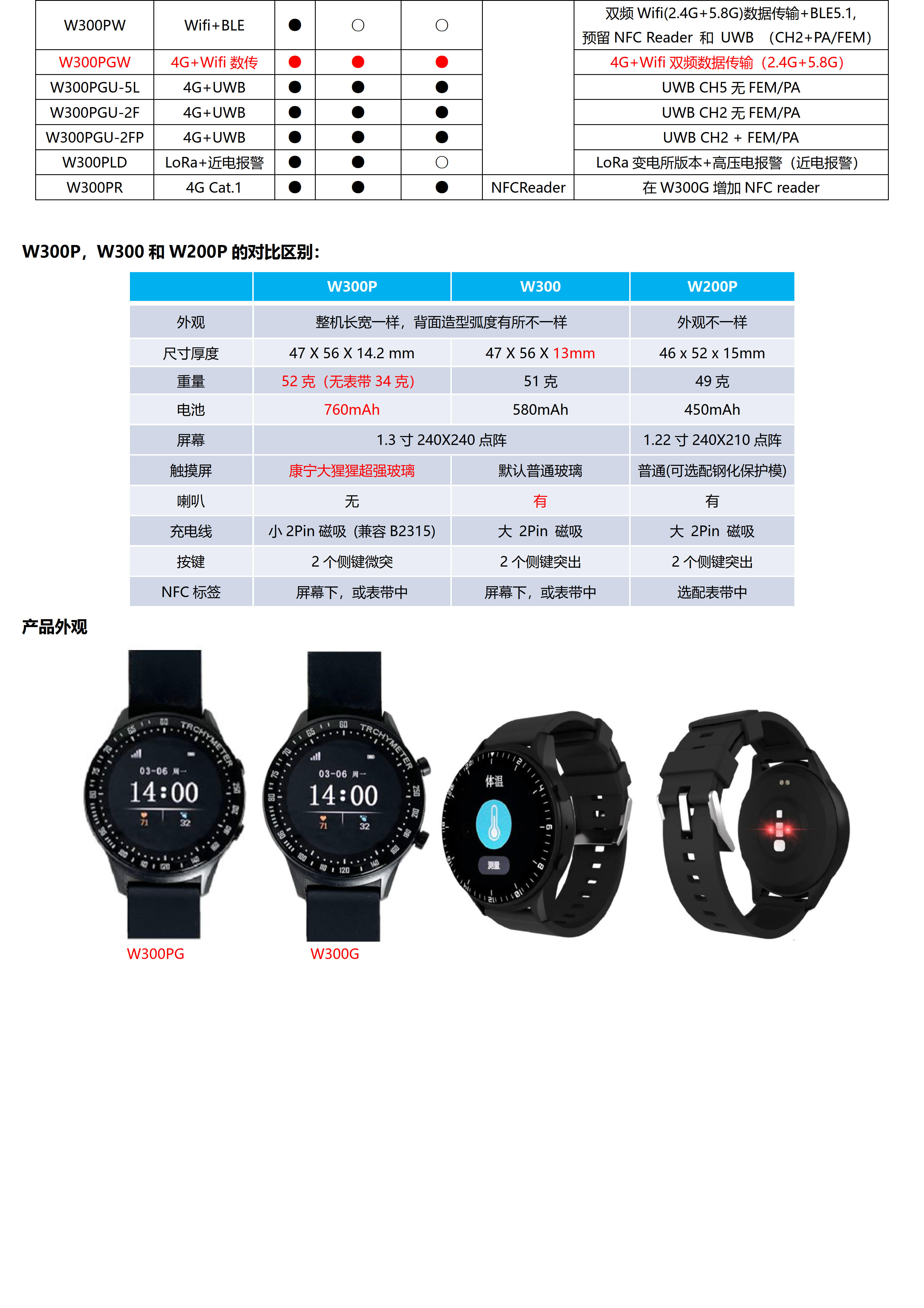 W300PGW-Wifi数传(2.4G+5.8G) +4G Cat.1+BLE+GPS北斗 超大电池760mhA 全圆触摸屏定位手表_12.jpg