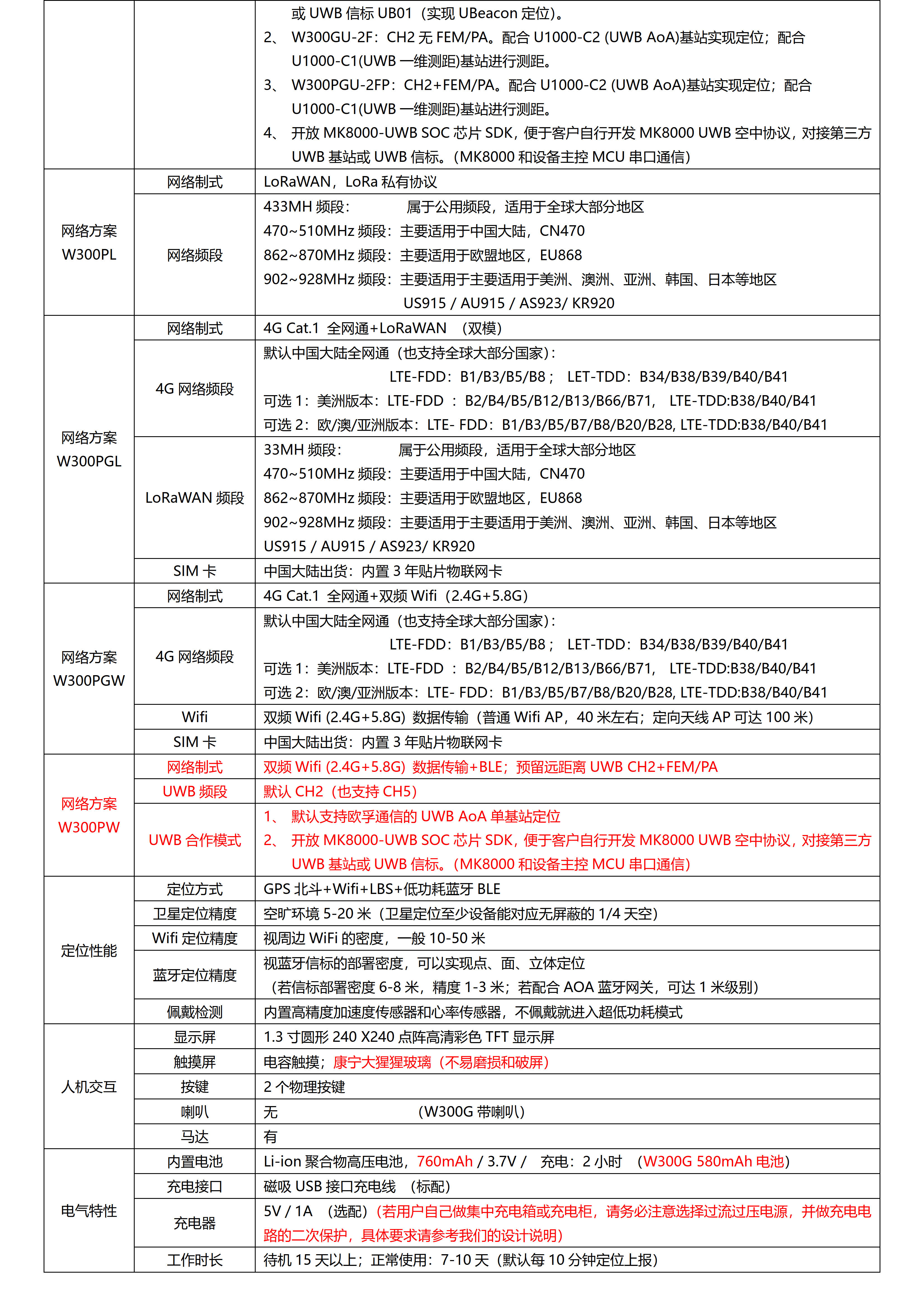 W300PW-双频Wifi(2.4G+5.8G)数传 +BLE-超大电池760mhA 全圆触摸屏定位手表_05.jpg