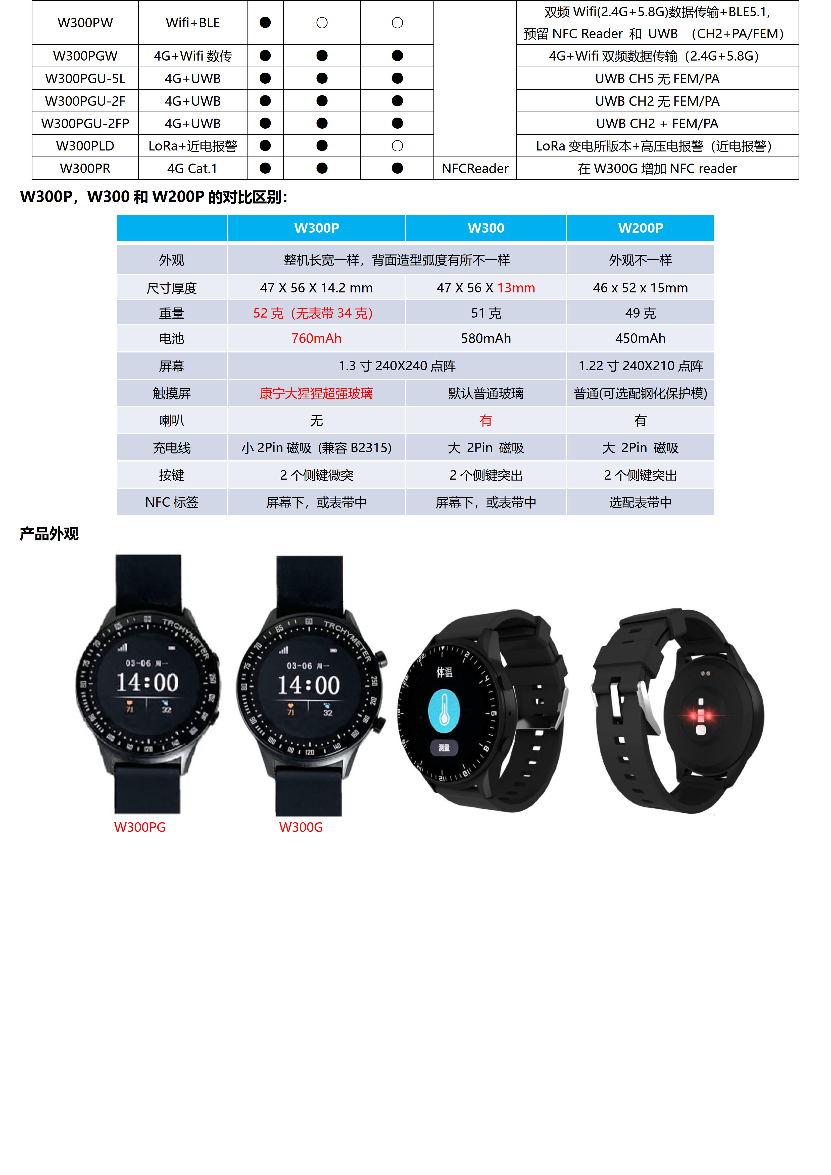 W300PLU-UWB+LoRa-LoRaWAN+BLE+GPS北斗 超大电池760mhA 全圆触摸屏定位手表_02.jpg